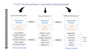That's why you have to prove in the abstract that your article is worth reading. Learn About The Different Types Of Variables In An Experiment