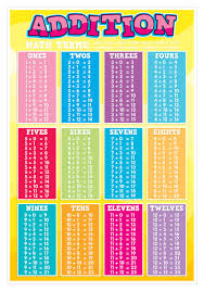 Addition Tables Smart Chart Top Notch Teacher Products Inc