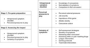 Image result for Concussion Symptom Checklist