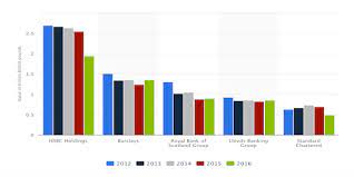 Understandably, the uk's biggest banks like barclays, hsbc and lloyds top the ranking, simply by virtue of having far, far greater assets than the majority of lenders. Top Uk Banks 2017 Ranking Reviews Biggest British Banks Best Banks In The Uk Advisoryhq