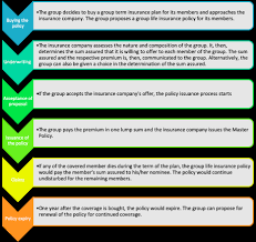 You want to be protected but you don't want to pay for superfluous or redundant coverage. Group Life Insurance In 2021 All You Need To Know About Features Benefits