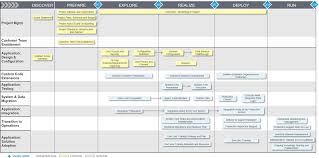 Sap Activate Roadmap Roadmap Data Migration Solutions