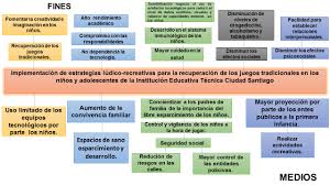 Usa español para ayudar a noah entregar artículos a coco. Implementacion De Estrategias Ludico Recreativas Para La Recuperacion De Juegos Tradicionales Arbol De Objetivos