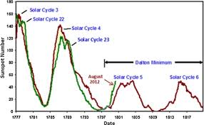 The Dalton Minimum Era And The Solar Cycle 22 23 And