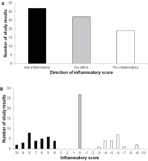 Dairy Products And Inflammation A Review Of The Clinical Evidence Critical Reviews In Food Science And Nutri Inflammation Chronic Inflammatory Disease Clinic