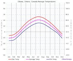 average temperatures in ottawa ontario canada temperature