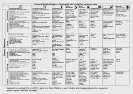 Blooms Gardiner Activity Matrix Multiple Intelligences Multiple Intelligence Multiple Intelligences Activities