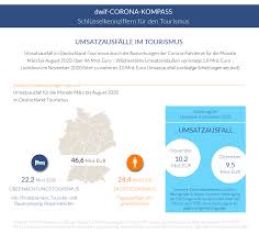 Germany's merkel warns of third wave if lockdown is lifted too quickly. Update Dwif Corona Kompass 46 Mrd Umsatzverlust In Den Destinationen In Deutschland Marz Bis August