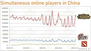 The little bit of smite i did play f. China S Moba Market Comparing Lol Dota 2 And Meng San Guo