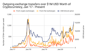 Charts show the sell price. Chainalysis Blog Why Bitcoin Is Surging And How This Rally Is Different From 2017 Hint It S Who S Buying
