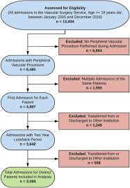 Characteristics Of High Cost Inpatients With Peripheral Artery Disease Journal Of Vascular Surgery