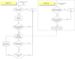 Logging Howto Python 3 8 1rc1 Documentation