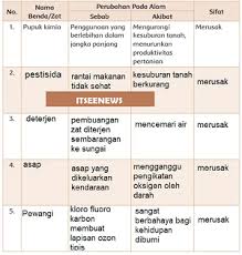 Kunci jawaban tema 1 kelas 2 sd halaman 125, 126, 127 dan 128 subtema 3 pembelajaran 5. Lengkap Kunci Jawaban Kelas 4 Tema 9 Subtema 3 Pembelajaran 3 Simple News Kunci Jawaban Lengkap Terbaru