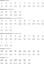 irish language alphabet and pronunciation