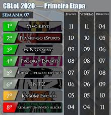 Team ranking, top kda, picks and bans. League Of Legends Pc Riot Games Anuncia Mudancas No Calendario Do Cblol 2020 Gameblast
