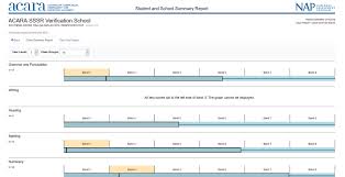 In 2018 and 2019 schools had the option of doing the assessment online. Https Www Qcaa Qld Edu Au Downloads P 10 Naplan Online Interpret Sssr Pdf