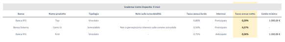 Principali rischi tipici il conto deposito è un prodotto sicuro. Miglior Conto Deposito Guida Completa Segnaliditrading
