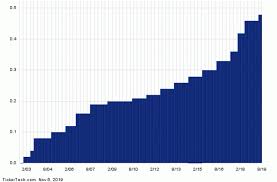 Mxim Named Top Dividend Stock Of The Nasdaq 100 At