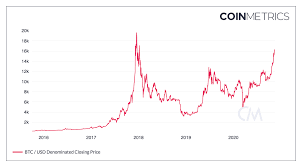 It took the virtual currency nearly three years to top its previous record, when it peaked about $137 lower. Nine Bitcoin Charts Already At All Time Highs By Nic Carter Medium