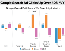 2024 average ad click through rates (CTRs) for paid search, display ...