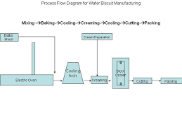 Process Flow Diagram For Wafer Biscuit Manufacturing