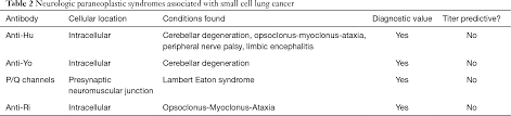 Paraneoplastic Syndromes In Small Cell Lung Cancer Soomro Journal Of Thoracic Disease