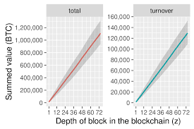 As transactions are relayed across the network what is bitcoin's role as a store of value? Fig Total Red And Turnover Blue Block Values Bitcoin Block Data Download Scientific Diagram