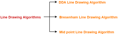 Dda Algorithm Line Drawing Algorithms Gate Vidyalay