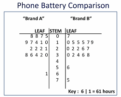 Back To Back Stem And Leaf Plots Passys World Of Mathematics