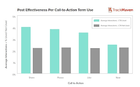 The Most Effective Calls To Action For Facebook Posts Marketing Strategy Social Media Social Media Resources Social Media Stats