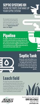 Check spelling or type a new query. Septic Systems 101 Know The Parts That Make Up Your Septic System Averett Septic Tank Co Inc