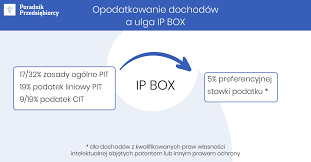 Ulga IP Box – czym jest i kogo obowiązuje? - Poradnik Przedsiębiorcy