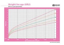 who growth charts for boys and girls birth to 5 years