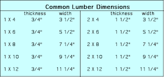 Lumber Dimensions And Terminology