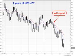 currency corner the new zealand dollar vs the japanese yen