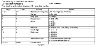 Vin How To Read A Subaru Vehicle Identification Number