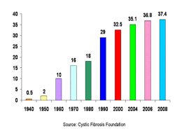 Cystic fibrosis is a disease that causes thick, sticky mucus to develop in the lungs, gastrointestinal tract, and other areas of the body. Cystic Fibrosis Flashcards Quizlet
