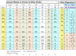 Playing Bass Useful Chart For Major Scales Aka The Ionian