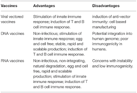 Its current project is a coronavirus vaccine. Frontiers Advances In Mrna Vaccines For Infectious Diseases Immunology