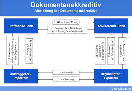 Bei internationalen warenlieferungen ist das dokumentenakkreditiv eine sichere form der abwicklung des zahlungs− und kreditverkehrs. Dokumentenakkreditiv Definition Erklarung Beispiele Ubungsfragen