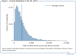 The objective of this session will be to set out the best possible empirical account of the evolution of different dimensions of income distribution in malaysia. Iza World Of Labor Measuring Income Inequality