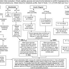 Protocol For Management Of Adult Patients With Dka Or Hhs