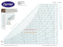 Psychrometric Chart High Temperature English Units Www