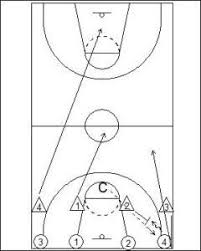 Four On Four Line Touch Drill Diagram 2 Basketball Drills Drill Basketball Scoreboard