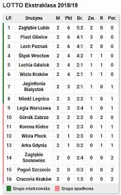 Clearex chorzów, mm.15, pkt19, br.45:48 ; Beschaftigt Verlobt Basic Hypothese Polska Ekstraklasa Tabela Beraten Graben Belastigung