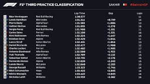 The table below shows each driver's best and worst qualifying performance in 2020. F1 Bahrain Gp 2021 Formula 1 S Bahrain Grand Prix Qualifying Live Latest Updates Marca