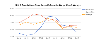 Why Is Mcdonalds Suddenly Losing And Burger King Winning