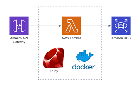 Measures the average elapsed wall clock time from when the function code starts executing as a result of an invocation to when it stops executing. Creating A Serverless Api Using Sam Cli And Ruby For Aws Lambda To Access Amazon Rds Mysql Shikisoft Blog