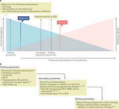 • in disease of longer duration, significant loss of gastric glands is observed, in a condition known as gastric atrophy. New Therapeutic Strategies In Systemic Lupus Erythematosus Management Nature Reviews Rheumatology