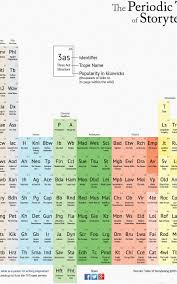 A Periodic Table Of Storytelling Tropes Creative Writing Classes Storytelling Writing Life